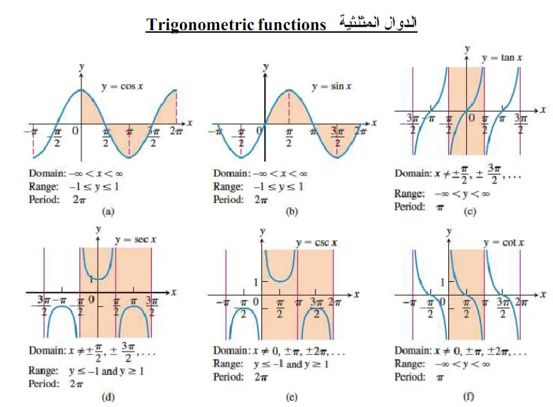 Trigonometric Functions